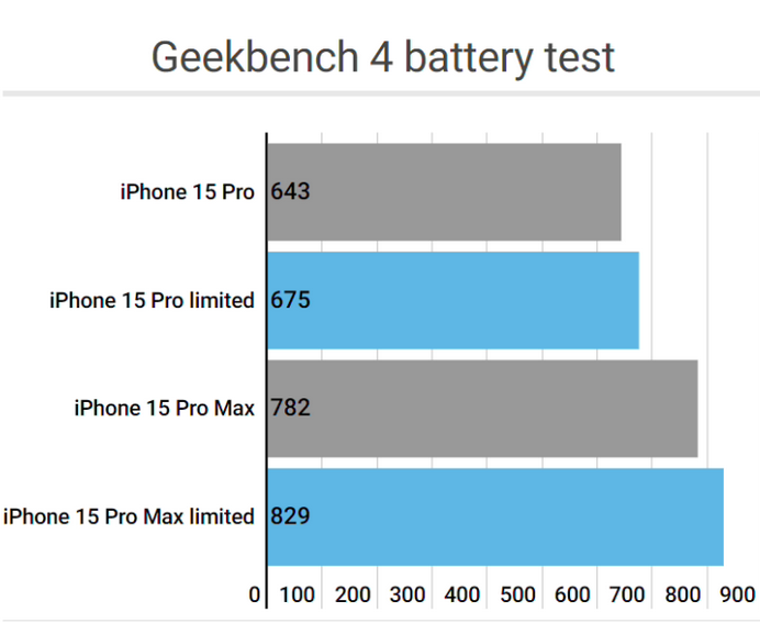 和乐镇apple维修站iPhone15Pro的ProMotion高刷功能耗电吗