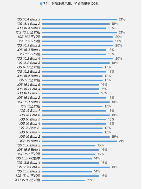 和乐镇苹果手机维修分享iOS 16.4 Beta 3续航跑分等测试结果汇总 