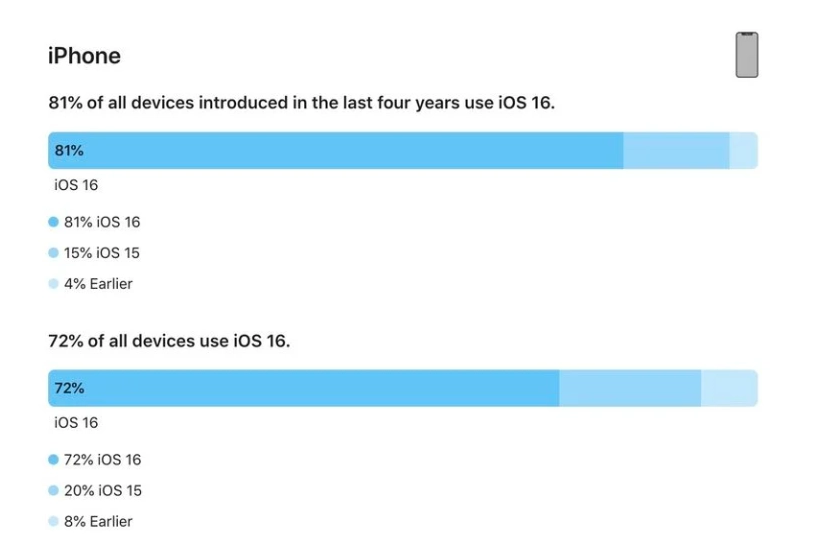 和乐镇苹果手机维修分享iOS 16 / iPadOS 16 安装率 