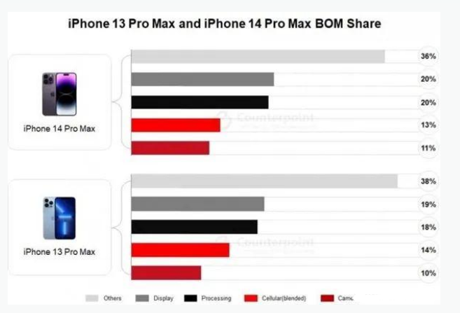 和乐镇苹果手机维修分享iPhone 14 Pro的成本和利润 