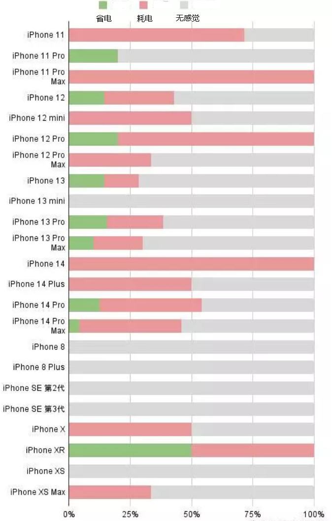 和乐镇苹果手机维修分享iOS16.2太耗电怎么办？iOS16.2续航不好可以降级吗？ 