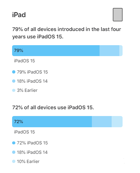 和乐镇苹果手机维修分享iOS 16将至，iOS 15安装率怎么样 
