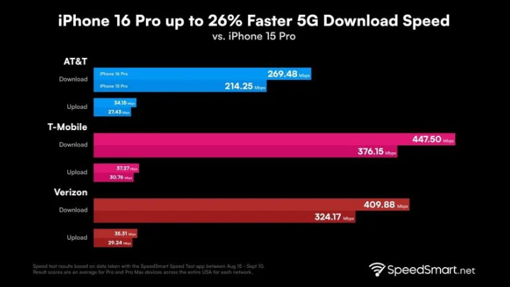 和乐镇苹果手机维修分享iPhone 16 Pro 系列的 5G 速度 