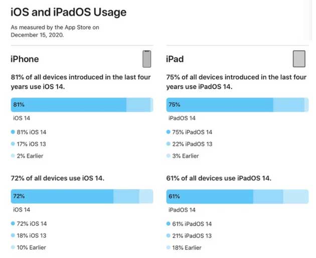 和乐镇苹果手机维修分享有多少用户更新了 iOS 14 