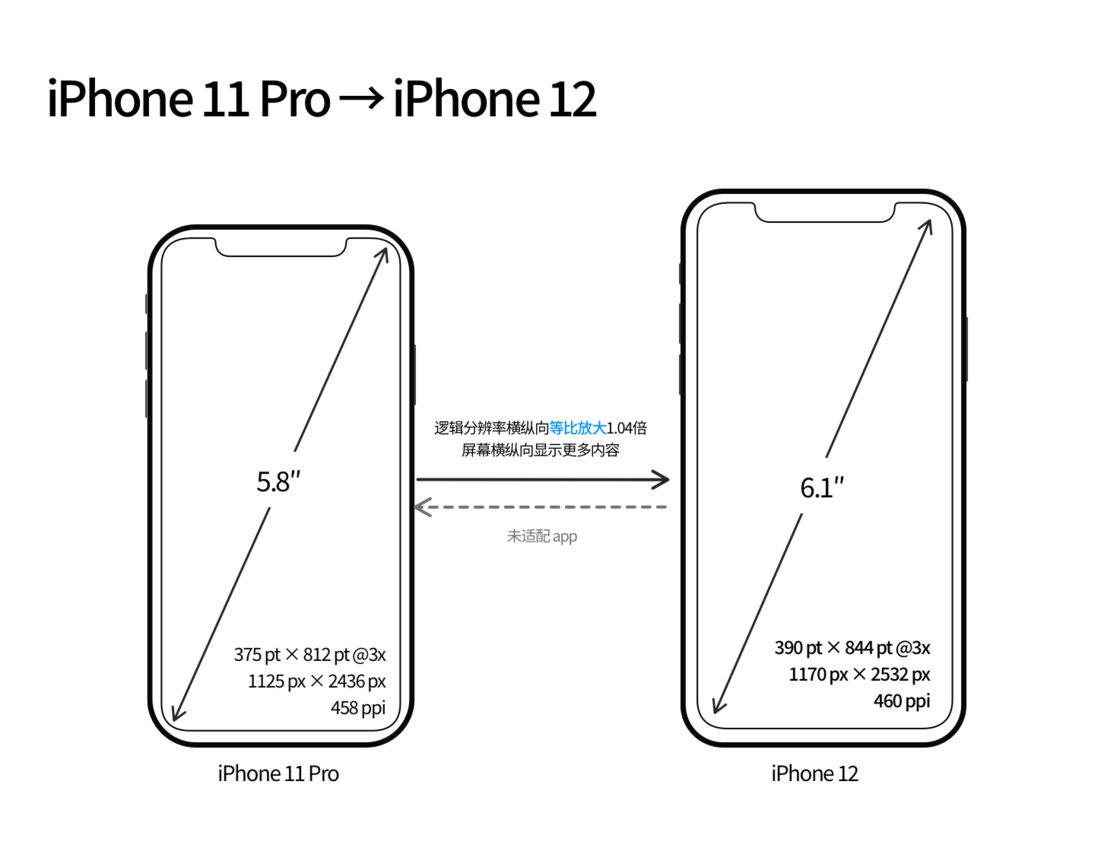 和乐镇苹果手机维修分享iPhone 12 mini 和 iPhone 12 Pro 的尺寸变化会改变显示内容吗 